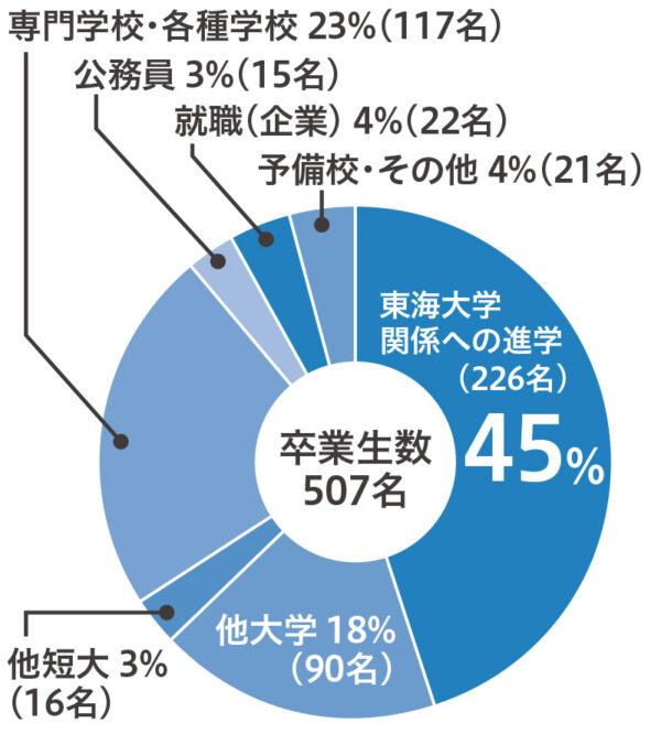 進路について 学校紹介 東海大学付属熊本星翔高等学校 進路について 学校紹介 東海大学付属熊本星翔高等学校